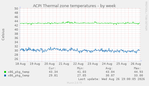 ACPI Thermal zone temperatures