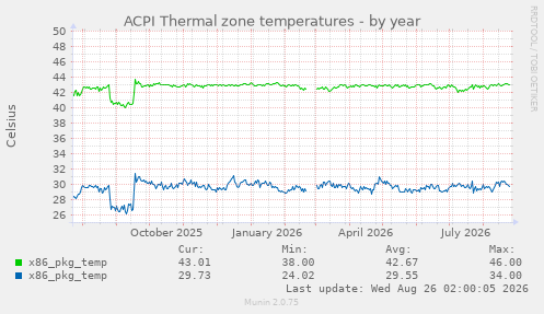 ACPI Thermal zone temperatures