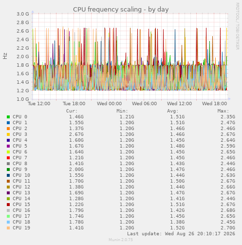 CPU frequency scaling