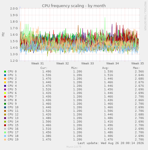 CPU frequency scaling