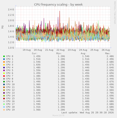 CPU frequency scaling