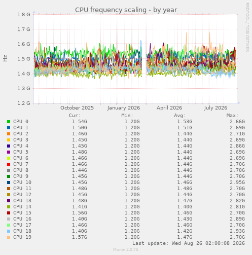 CPU frequency scaling