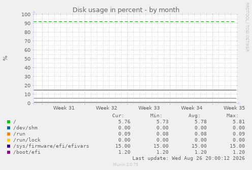 Disk usage in percent