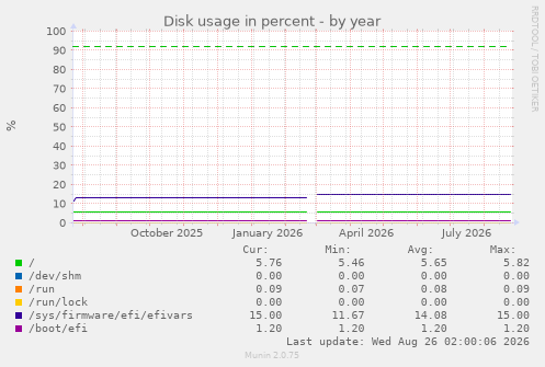 Disk usage in percent