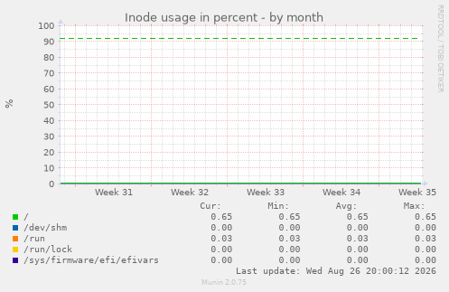 Inode usage in percent
