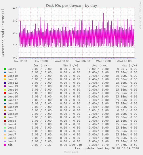 Disk IOs per device