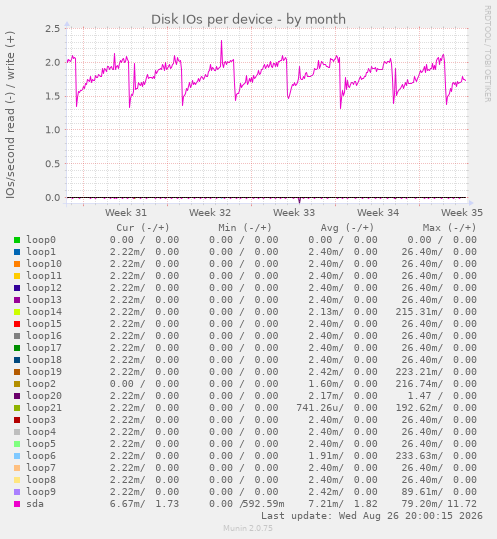 Disk IOs per device