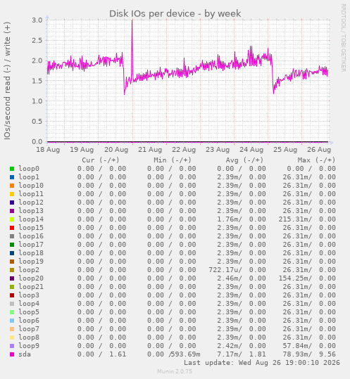 Disk IOs per device