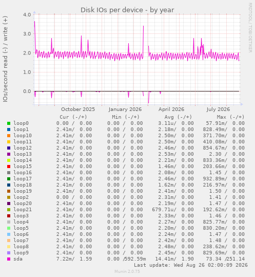Disk IOs per device