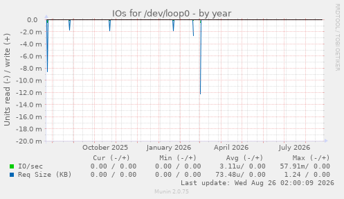IOs for /dev/loop0