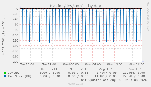 IOs for /dev/loop1