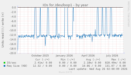 IOs for /dev/loop1