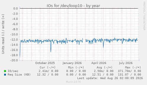 IOs for /dev/loop10