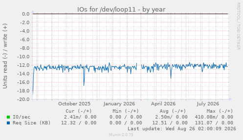 IOs for /dev/loop11