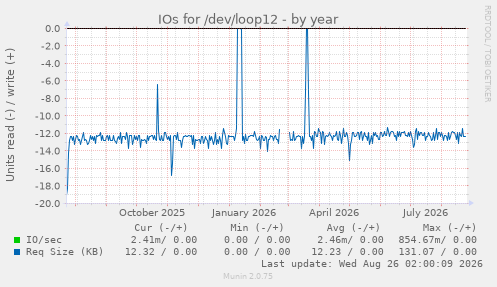 IOs for /dev/loop12