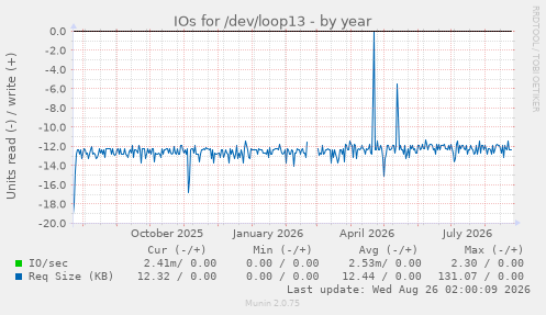 IOs for /dev/loop13