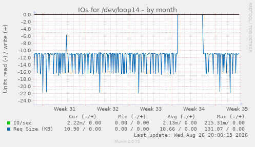 IOs for /dev/loop14