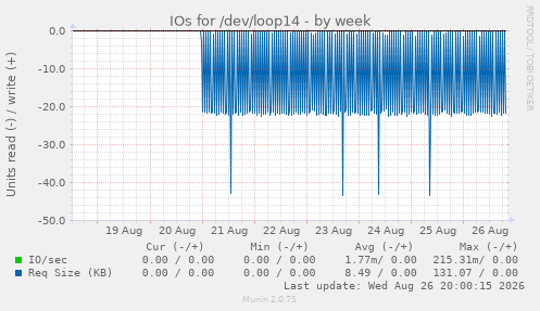 IOs for /dev/loop14