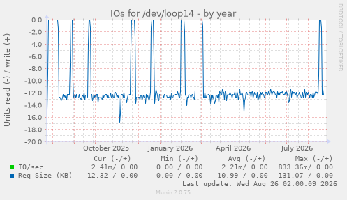 IOs for /dev/loop14