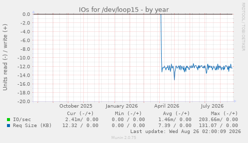IOs for /dev/loop15