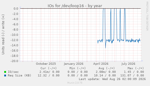 IOs for /dev/loop16
