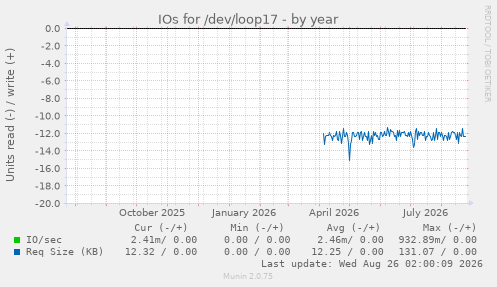 IOs for /dev/loop17