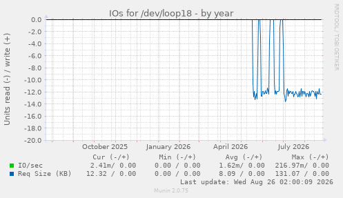 IOs for /dev/loop18