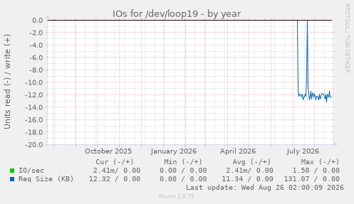 IOs for /dev/loop19