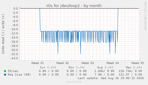 IOs for /dev/loop2