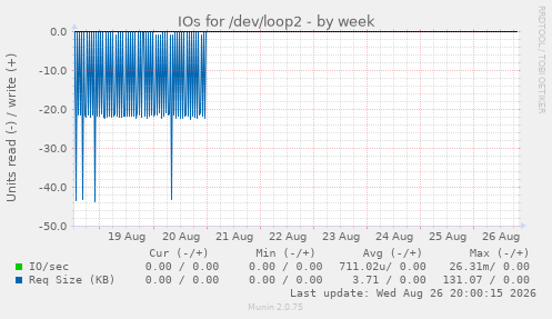 IOs for /dev/loop2