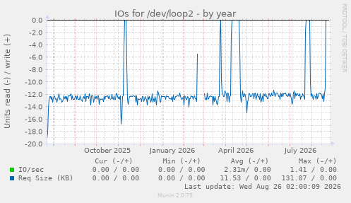 IOs for /dev/loop2