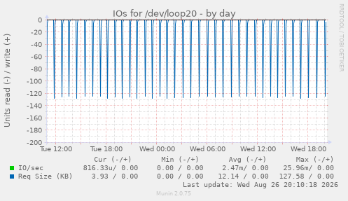 IOs for /dev/loop20