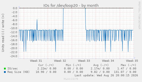 IOs for /dev/loop20