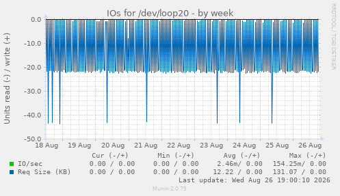 IOs for /dev/loop20