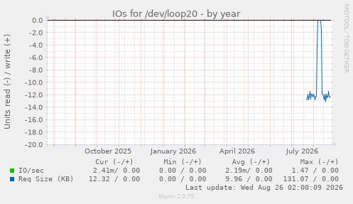 IOs for /dev/loop20