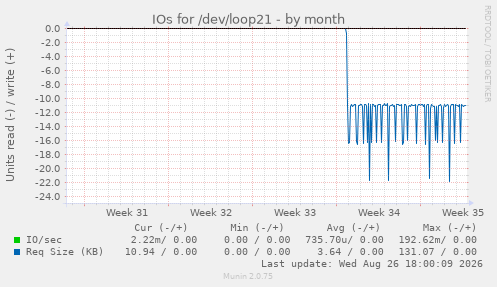 IOs for /dev/loop21