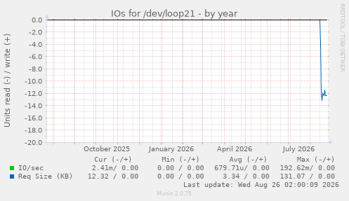 IOs for /dev/loop21