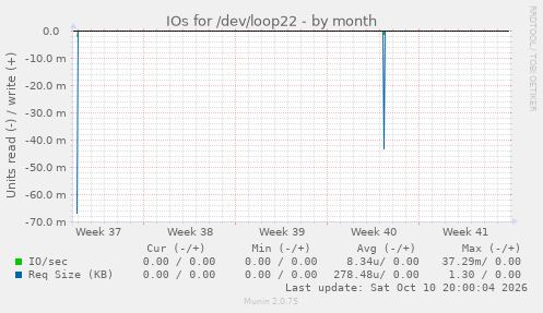 IOs for /dev/loop22