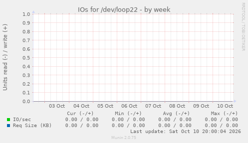 IOs for /dev/loop22