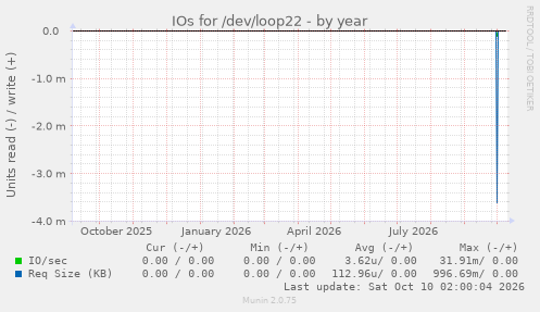 IOs for /dev/loop22