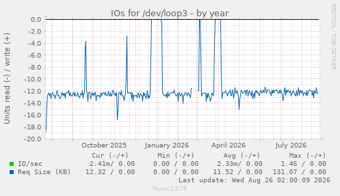 IOs for /dev/loop3