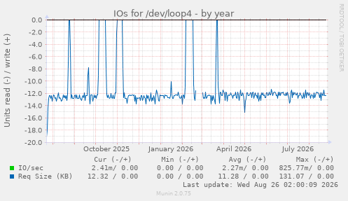 IOs for /dev/loop4