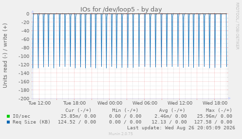 IOs for /dev/loop5