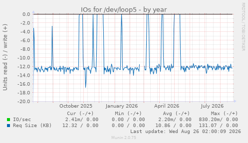 IOs for /dev/loop5