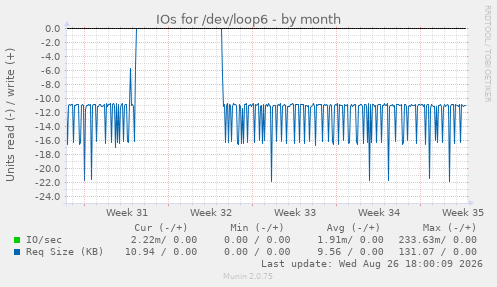 IOs for /dev/loop6