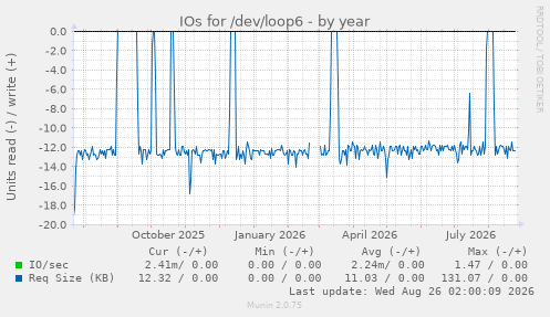 IOs for /dev/loop6