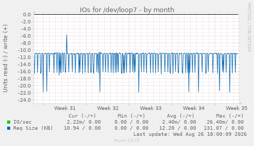 IOs for /dev/loop7