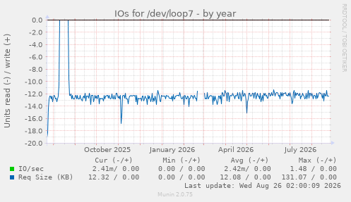 IOs for /dev/loop7