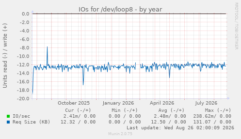 IOs for /dev/loop8