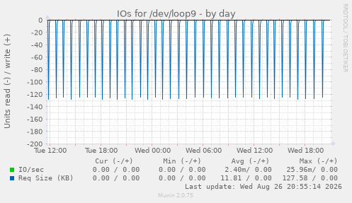 IOs for /dev/loop9